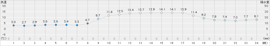 厳原(>2023年03月14日)のアメダスグラフ