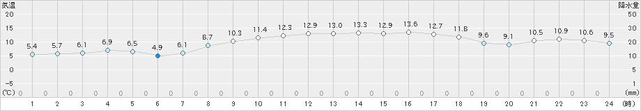 美津島(>2023年03月14日)のアメダスグラフ