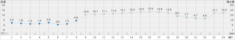 石田(>2023年03月14日)のアメダスグラフ