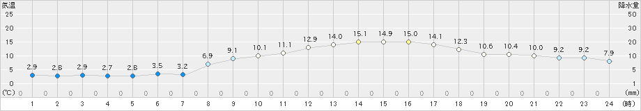 平戸(>2023年03月14日)のアメダスグラフ