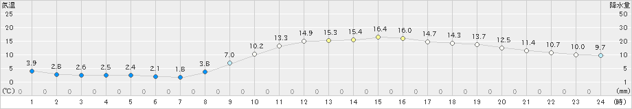 佐世保(>2023年03月14日)のアメダスグラフ