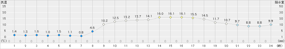 西海(>2023年03月14日)のアメダスグラフ