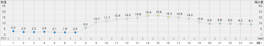 有川(>2023年03月14日)のアメダスグラフ