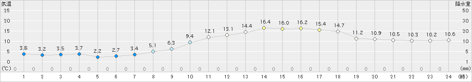 大村(>2023年03月14日)のアメダスグラフ