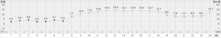 上大津(>2023年03月14日)のアメダスグラフ