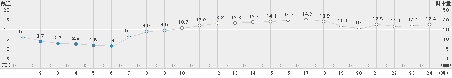 脇岬(>2023年03月14日)のアメダスグラフ