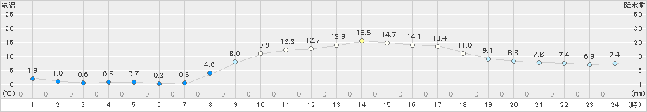 唐津(>2023年03月14日)のアメダスグラフ