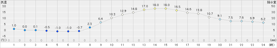 伊万里(>2023年03月14日)のアメダスグラフ