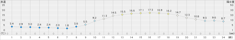 佐賀(>2023年03月14日)のアメダスグラフ