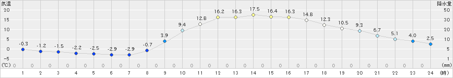 高千穂(>2023年03月14日)のアメダスグラフ