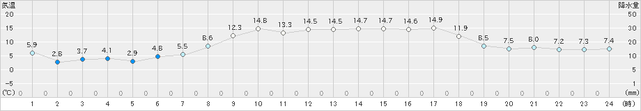 古江(>2023年03月14日)のアメダスグラフ