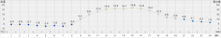 鞍岡(>2023年03月14日)のアメダスグラフ