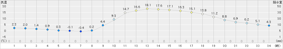 西米良(>2023年03月14日)のアメダスグラフ