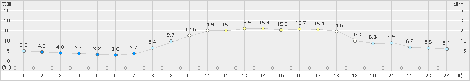 西都(>2023年03月14日)のアメダスグラフ