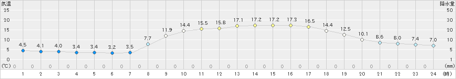 串間(>2023年03月14日)のアメダスグラフ