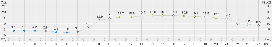 枕崎(>2023年03月14日)のアメダスグラフ