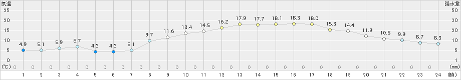 指宿(>2023年03月14日)のアメダスグラフ