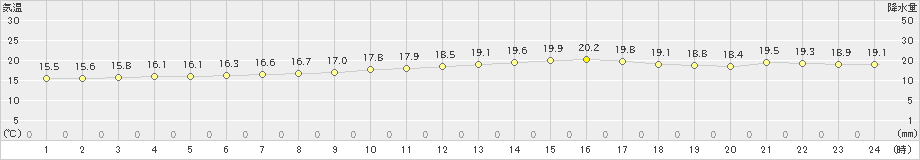 伊是名(>2023年03月14日)のアメダスグラフ