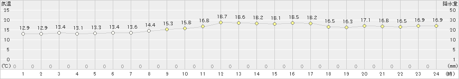 奥(>2023年03月14日)のアメダスグラフ