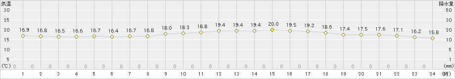 北原(>2023年03月14日)のアメダスグラフ