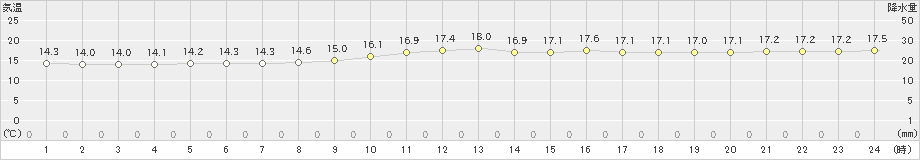 渡嘉敷(>2023年03月14日)のアメダスグラフ