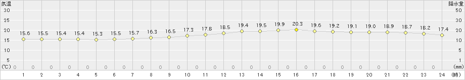 那覇(>2023年03月14日)のアメダスグラフ