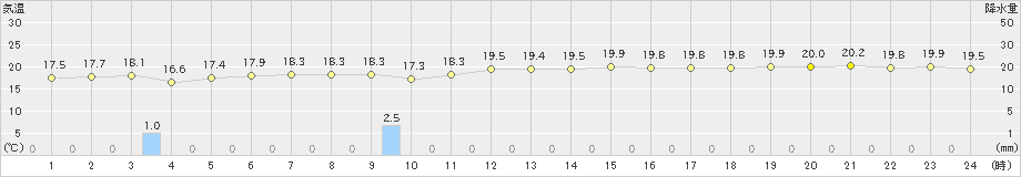 伊原間(>2023年03月14日)のアメダスグラフ