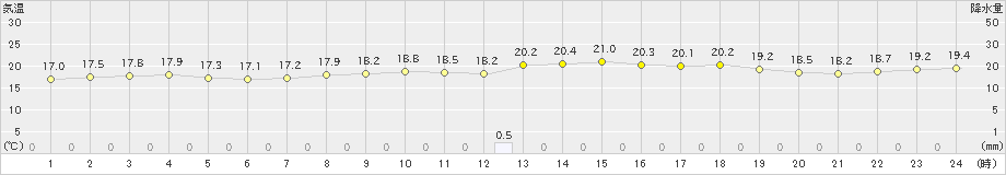 波照間(>2023年03月14日)のアメダスグラフ