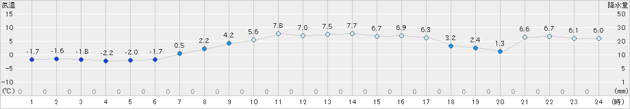 初山別(>2023年03月15日)のアメダスグラフ