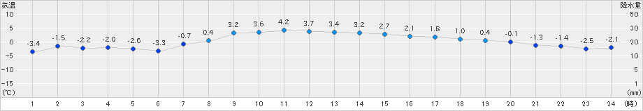 紋別小向(>2023年03月15日)のアメダスグラフ