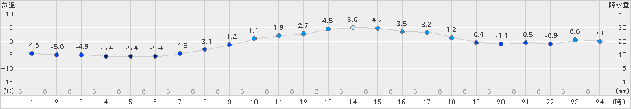 留辺蘂(>2023年03月15日)のアメダスグラフ