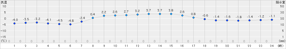 厚床(>2023年03月15日)のアメダスグラフ