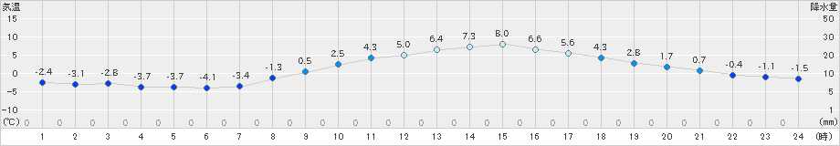 本別(>2023年03月15日)のアメダスグラフ