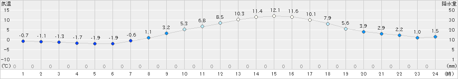 弘前(>2023年03月15日)のアメダスグラフ