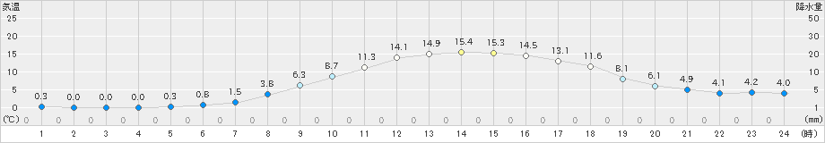 能代(>2023年03月15日)のアメダスグラフ