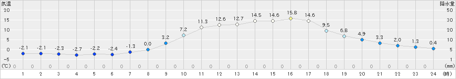 鷹巣(>2023年03月15日)のアメダスグラフ