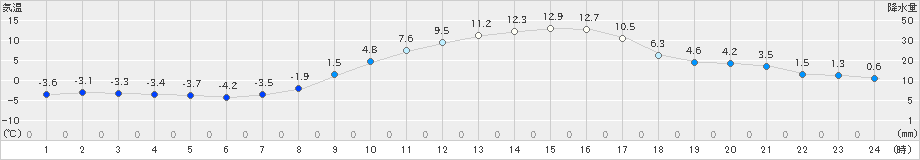 鹿角(>2023年03月15日)のアメダスグラフ