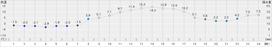 男鹿(>2023年03月15日)のアメダスグラフ