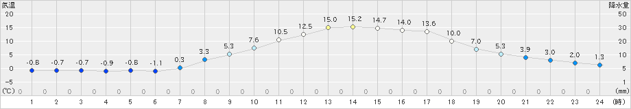 五城目(>2023年03月15日)のアメダスグラフ