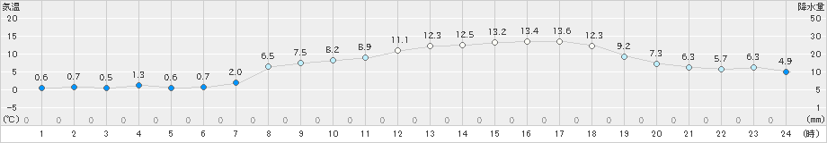 にかほ(>2023年03月15日)のアメダスグラフ