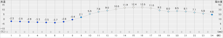 好摩(>2023年03月15日)のアメダスグラフ