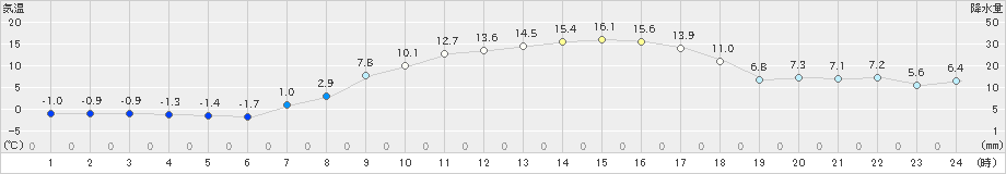 浜中(>2023年03月15日)のアメダスグラフ