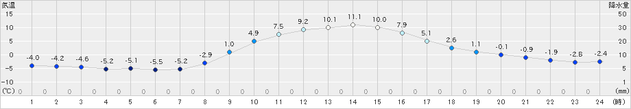 大井沢(>2023年03月15日)のアメダスグラフ