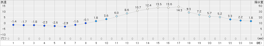 米沢(>2023年03月15日)のアメダスグラフ