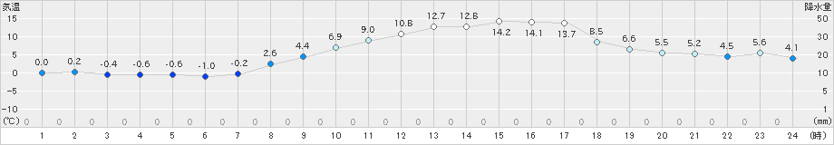 猪苗代(>2023年03月15日)のアメダスグラフ