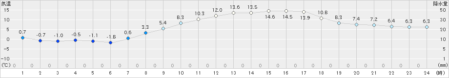 玉川(>2023年03月15日)のアメダスグラフ