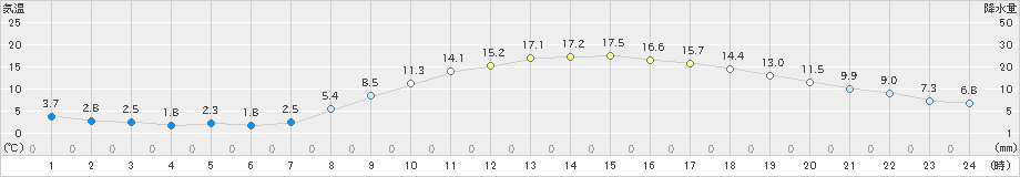 秩父(>2023年03月15日)のアメダスグラフ