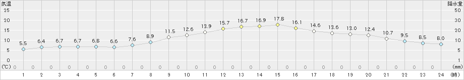 青梅(>2023年03月15日)のアメダスグラフ