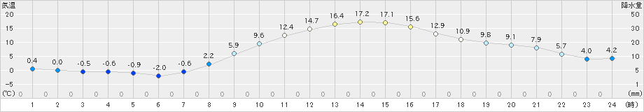 佐久(>2023年03月15日)のアメダスグラフ