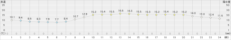 富士(>2023年03月15日)のアメダスグラフ